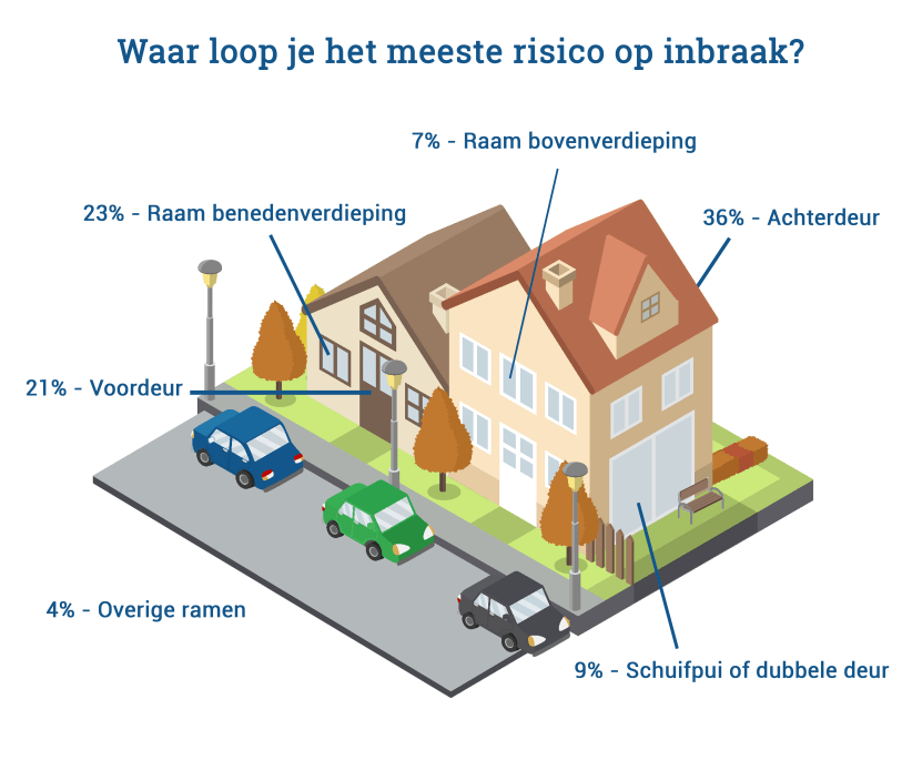 inbraakpreventie raam